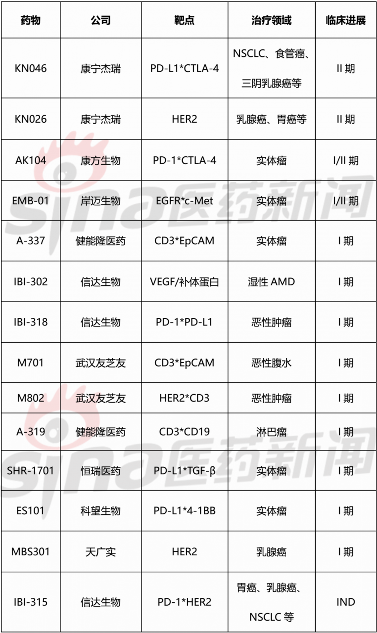 来势汹汹!中国14款临床/IND阶段“双抗”争夺出线权-肽度TIMEDOO