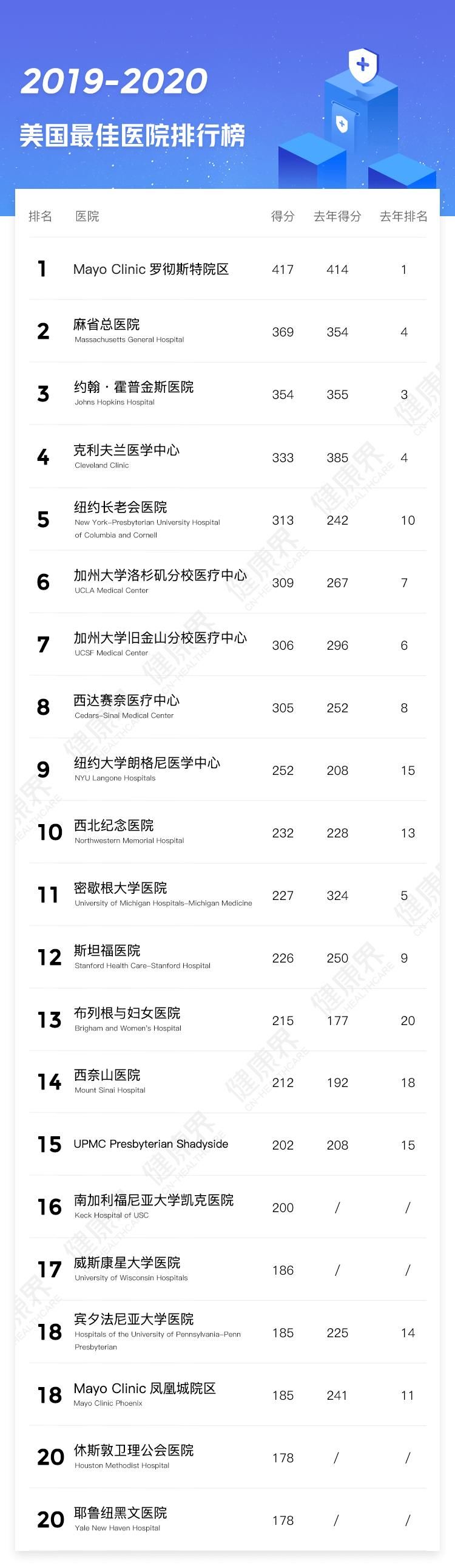 最新 | 2019-2020美国最佳医院排行榜 今年变化有点大-肽度TIMEDOO