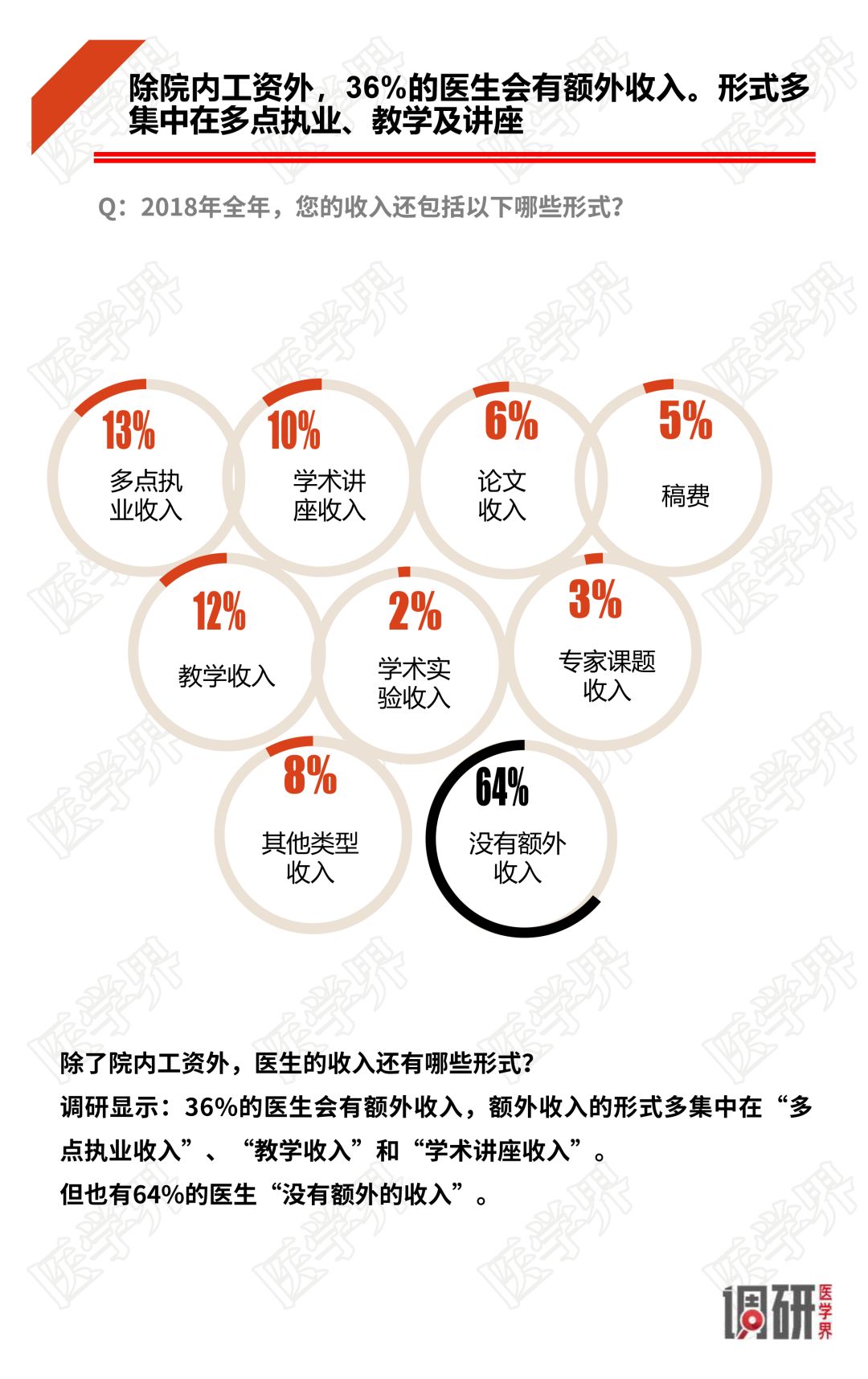 2018中国医生薪酬报告出炉，大多数医生收入没有增加！-肽度TIMEDOO