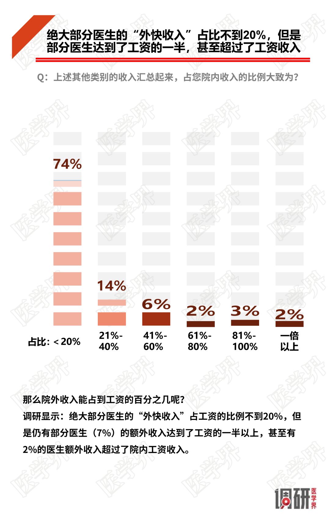 2018中国医生薪酬报告出炉，大多数医生收入没有增加！-肽度TIMEDOO
