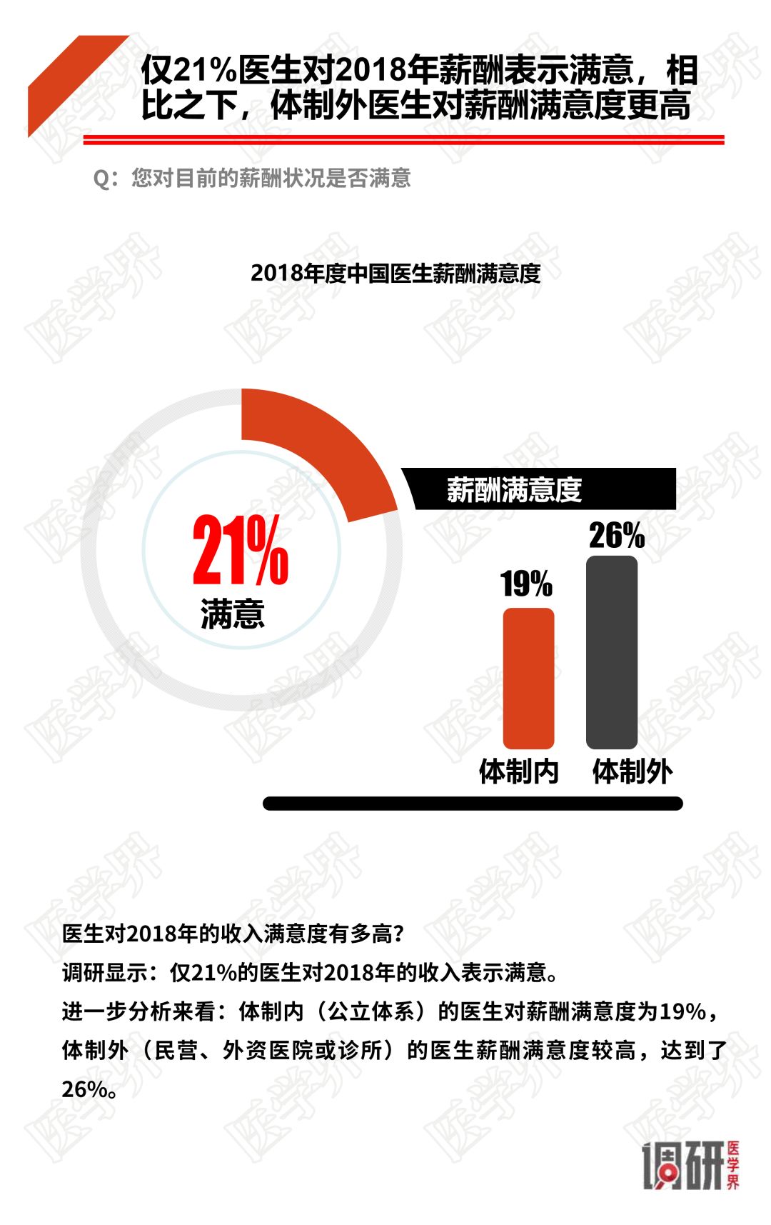 2018中国医生薪酬报告出炉，大多数医生收入没有增加！-肽度TIMEDOO