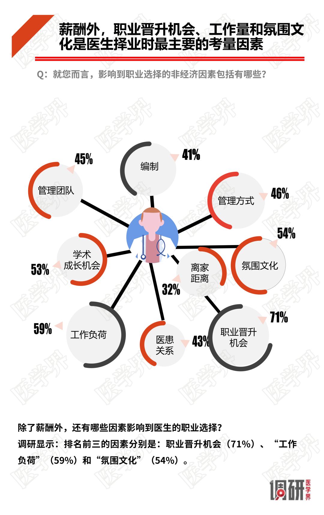 2018中国医生薪酬报告出炉，大多数医生收入没有增加！-肽度TIMEDOO