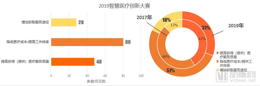2019智慧医疗创新大赛白皮书:超300个项目,构建“智慧医疗”漏斗模型-肽度TIMEDOO
