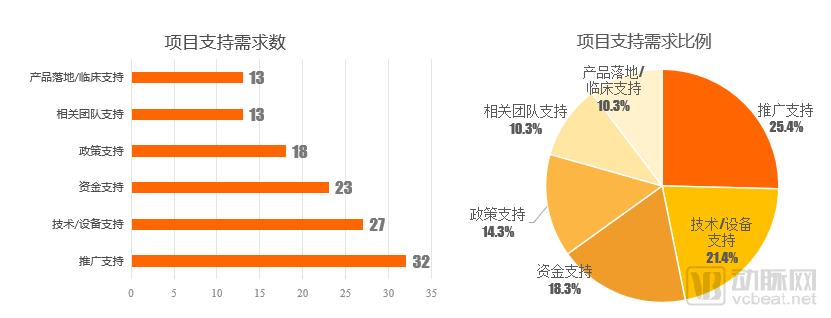 2019智慧医疗创新大赛白皮书:超300个项目,构建“智慧医疗”漏斗模型-肽度TIMEDOO