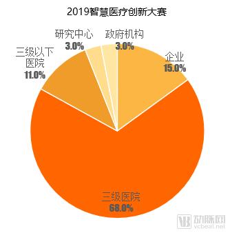 2019智慧医疗创新大赛白皮书:超300个项目,构建“智慧医疗”漏斗模型-肽度TIMEDOO