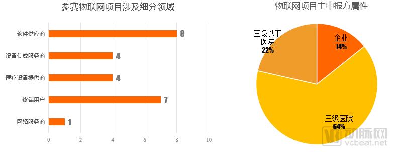 2019智慧医疗创新大赛白皮书:超300个项目,构建“智慧医疗”漏斗模型-肽度TIMEDOO