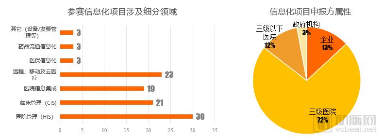 2019智慧医疗创新大赛白皮书:超300个项目,构建“智慧医疗”漏斗模型-肽度TIMEDOO