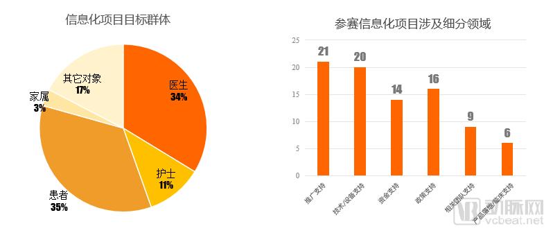 2019智慧医疗创新大赛白皮书:超300个项目,构建“智慧医疗”漏斗模型-肽度TIMEDOO
