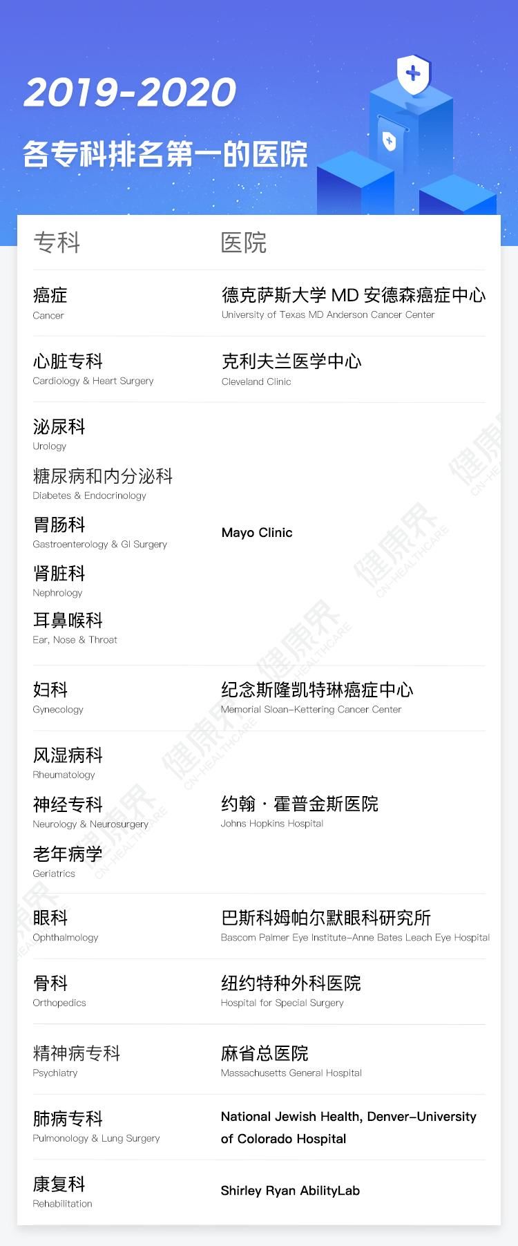 最新 | 2019-2020美国最佳医院排行榜 今年变化有点大-肽度TIMEDOO