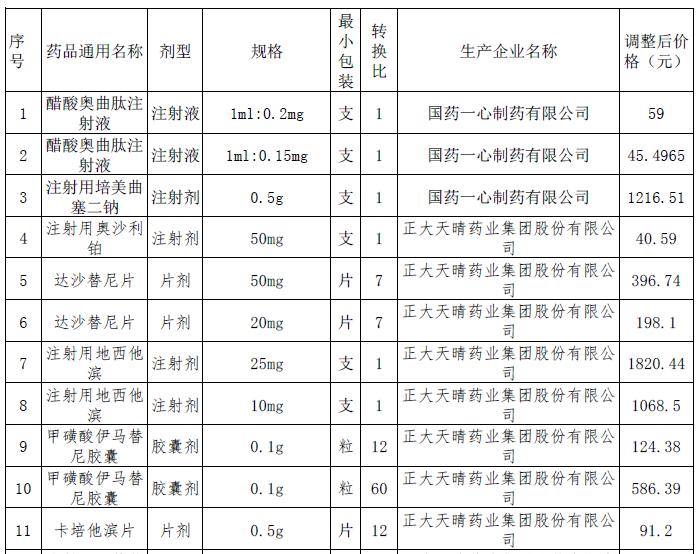 这228个抗癌药品主动申请降价-肽度TIMEDOO