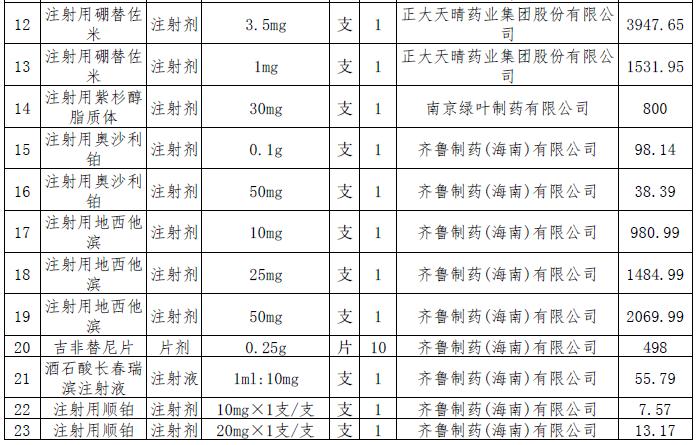 这228个抗癌药品主动申请降价-肽度TIMEDOO
