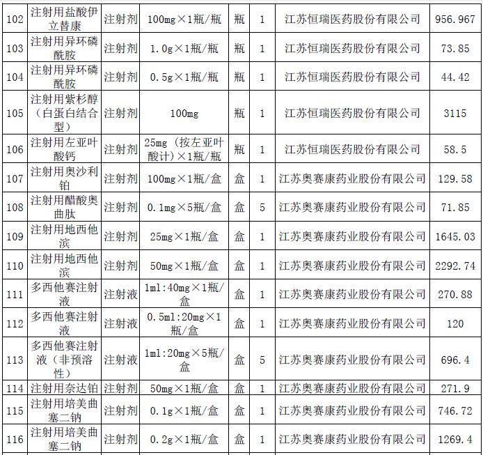 这228个抗癌药品主动申请降价-肽度TIMEDOO
