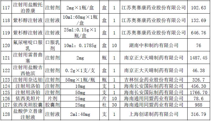 这228个抗癌药品主动申请降价-肽度TIMEDOO