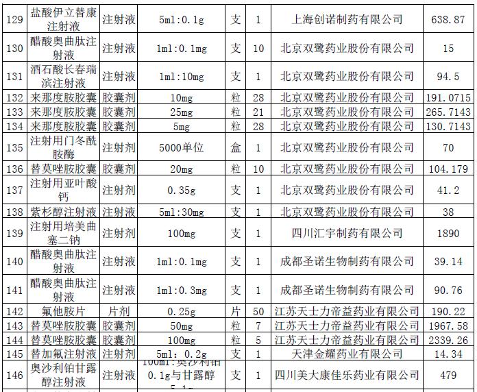 这228个抗癌药品主动申请降价-肽度TIMEDOO