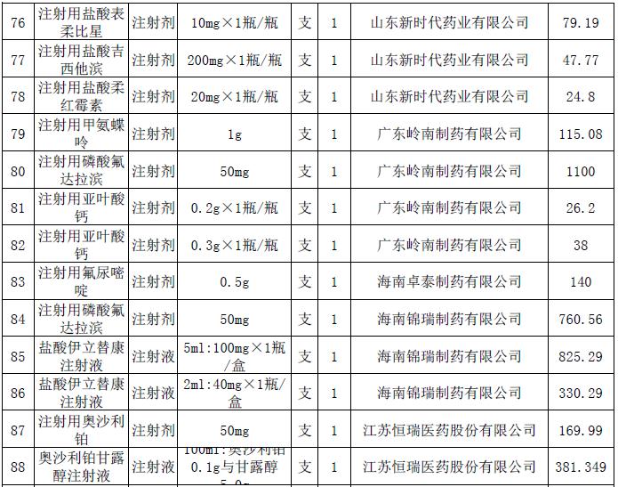 这228个抗癌药品主动申请降价-肽度TIMEDOO