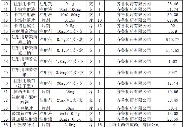 这228个抗癌药品主动申请降价-肽度TIMEDOO