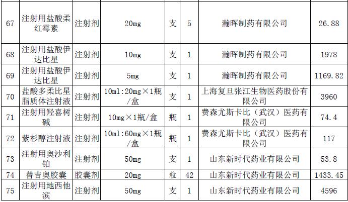 这228个抗癌药品主动申请降价-肽度TIMEDOO
