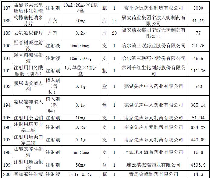 这228个抗癌药品主动申请降价-肽度TIMEDOO