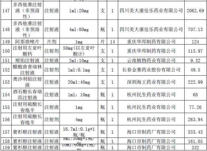 这228个抗癌药品主动申请降价-肽度TIMEDOO