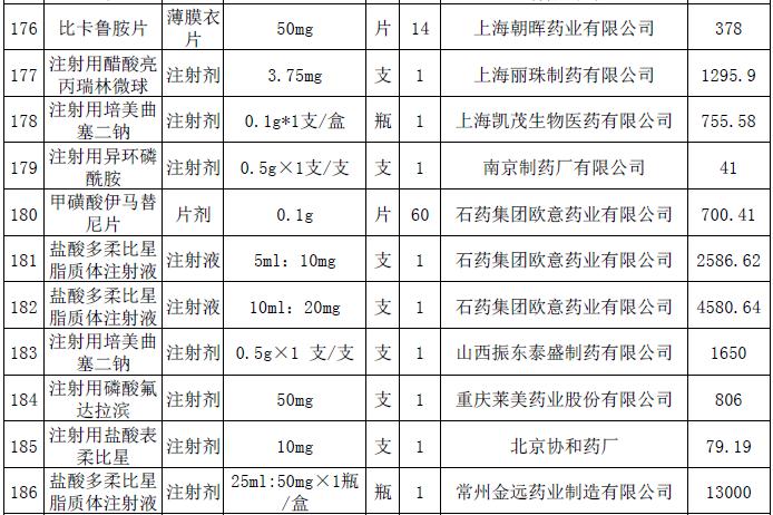 这228个抗癌药品主动申请降价-肽度TIMEDOO