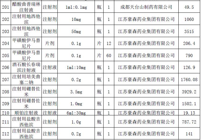 这228个抗癌药品主动申请降价-肽度TIMEDOO