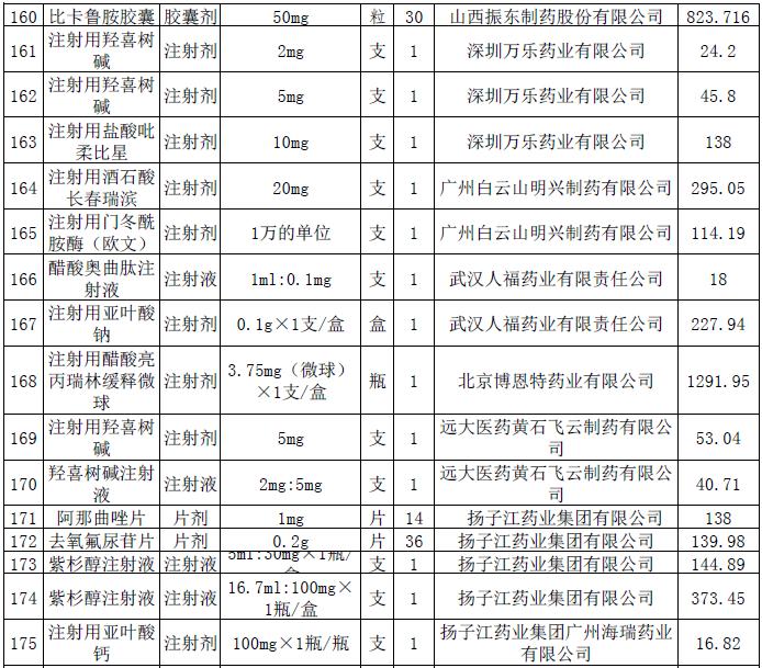 这228个抗癌药品主动申请降价-肽度TIMEDOO
