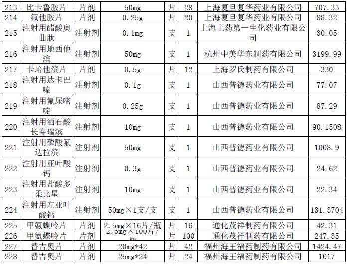 这228个抗癌药品主动申请降价-肽度TIMEDOO