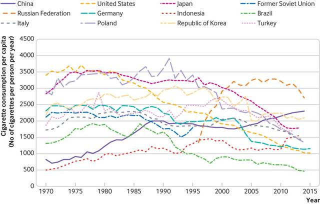 《英国医学杂志》八连发：烟草狙击战为何失败 | 专访-肽度TIMEDOO