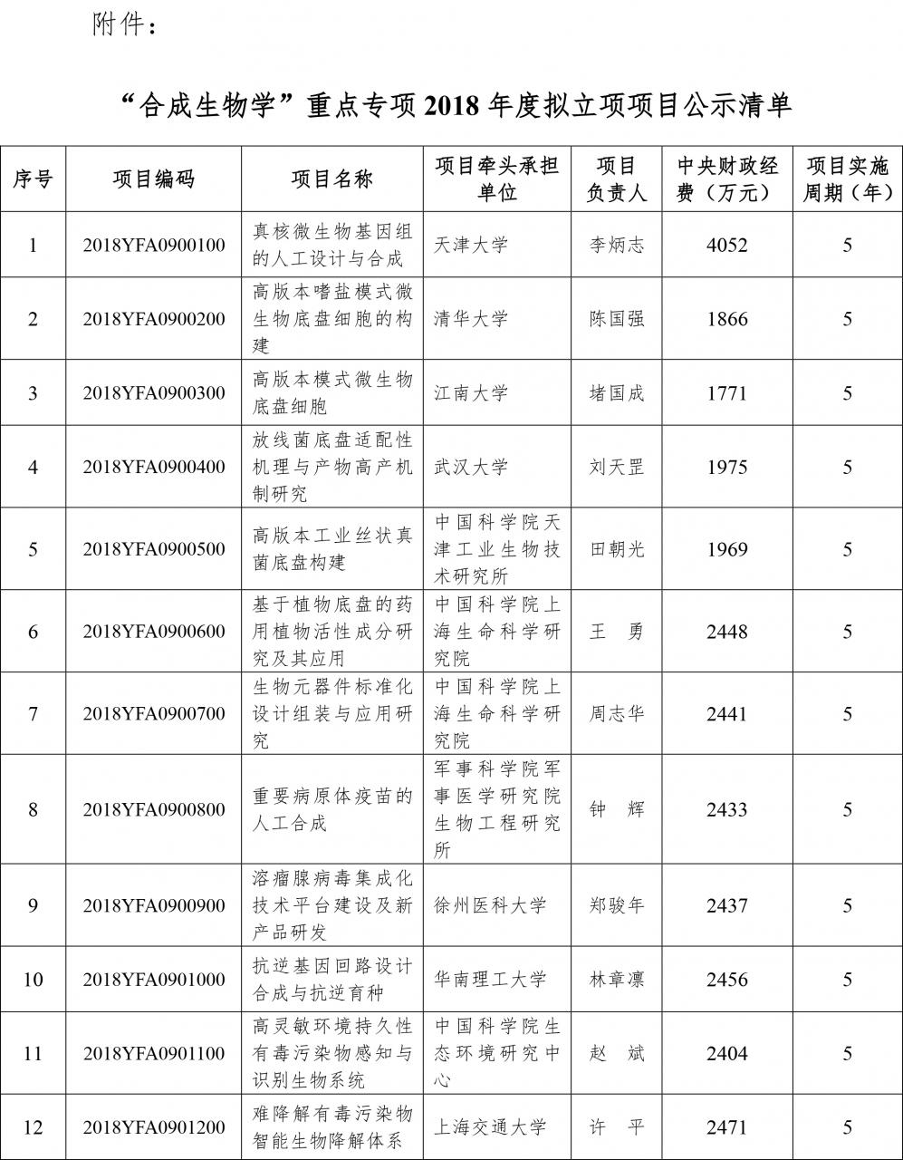 科技部：关于国家重点研发计划“合成生物学”重点专项2018年度项目安排公示的通知-肽度TIMEDOO