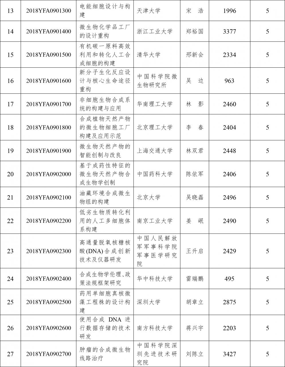 科技部：关于国家重点研发计划“合成生物学”重点专项2018年度项目安排公示的通知-肽度TIMEDOO