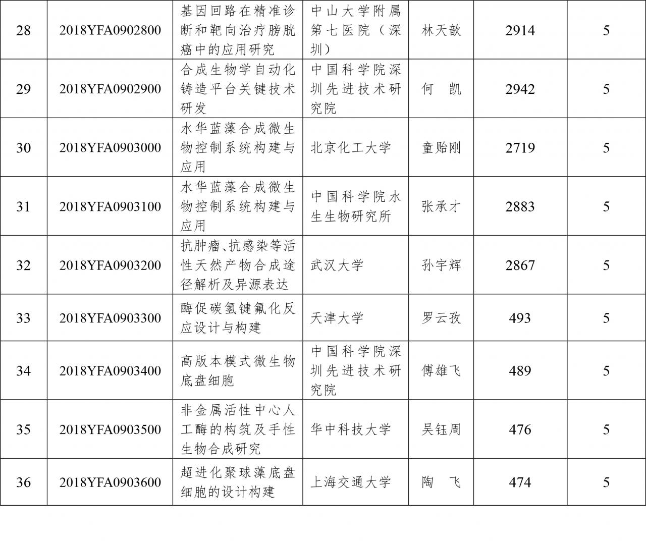 科技部：关于国家重点研发计划“合成生物学”重点专项2018年度项目安排公示的通知-肽度TIMEDOO