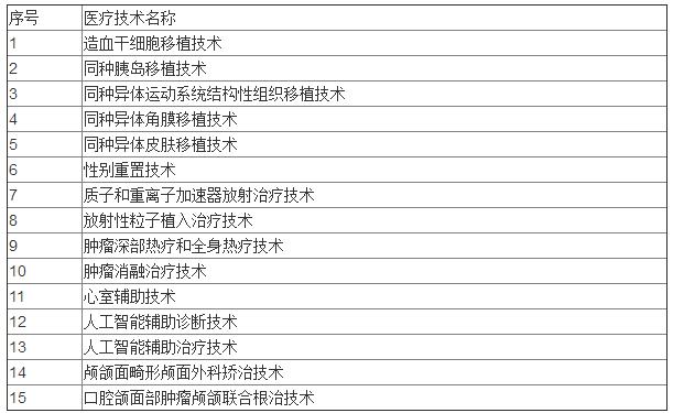上海发布医疗技术负面清单，含30项限制类技术-肽度TIMEDOO