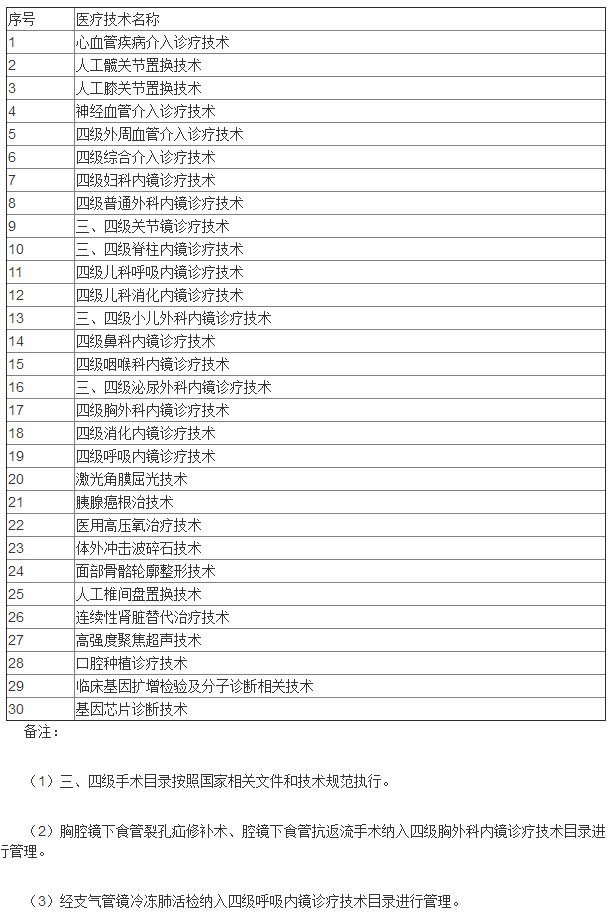 上海发布医疗技术负面清单，含30项限制类技术-肽度TIMEDOO