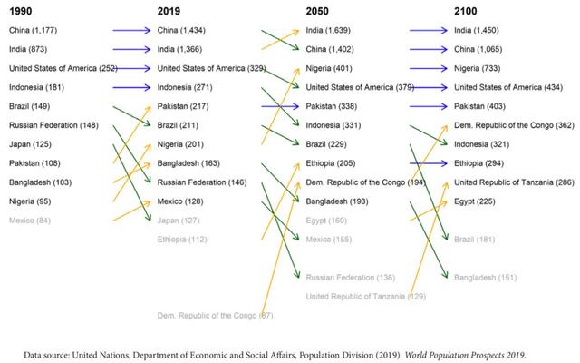 2027年,中国人口将被印度超越-肽度TIMEDOO
