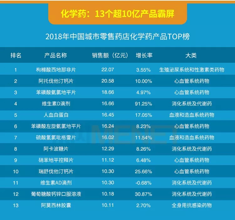 药店卖得最好的23个产品曝光！60亿大品种领跑，这个产品增幅达91%-肽度TIMEDOO