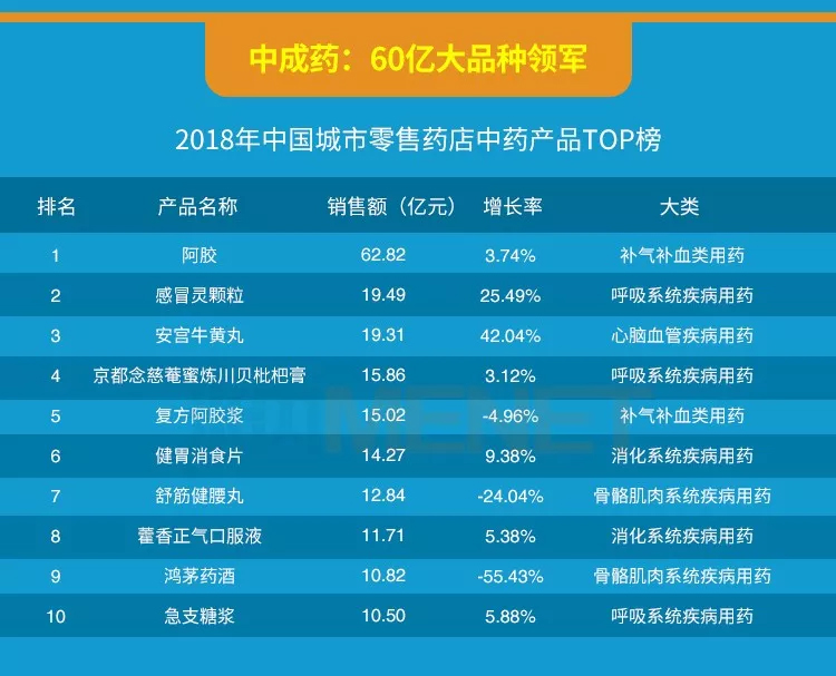 药店卖得最好的23个产品曝光！60亿大品种领跑，这个产品增幅达91%-肽度TIMEDOO