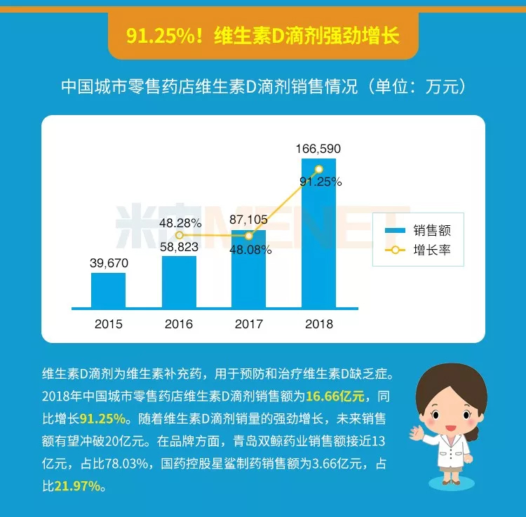 药店卖得最好的23个产品曝光！60亿大品种领跑，这个产品增幅达91%-肽度TIMEDOO