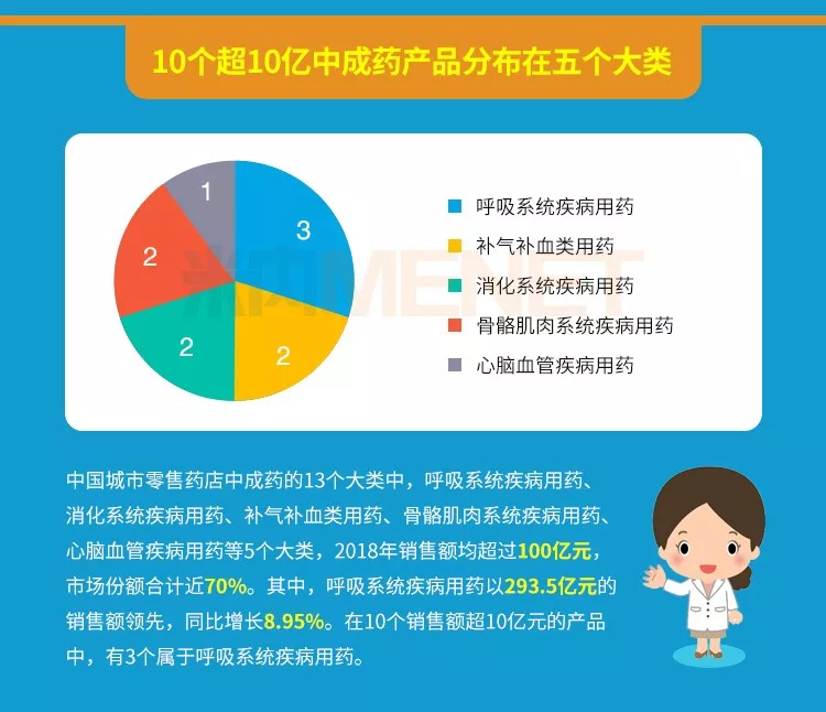 药店卖得最好的23个产品曝光！60亿大品种领跑，这个产品增幅达91%-肽度TIMEDOO