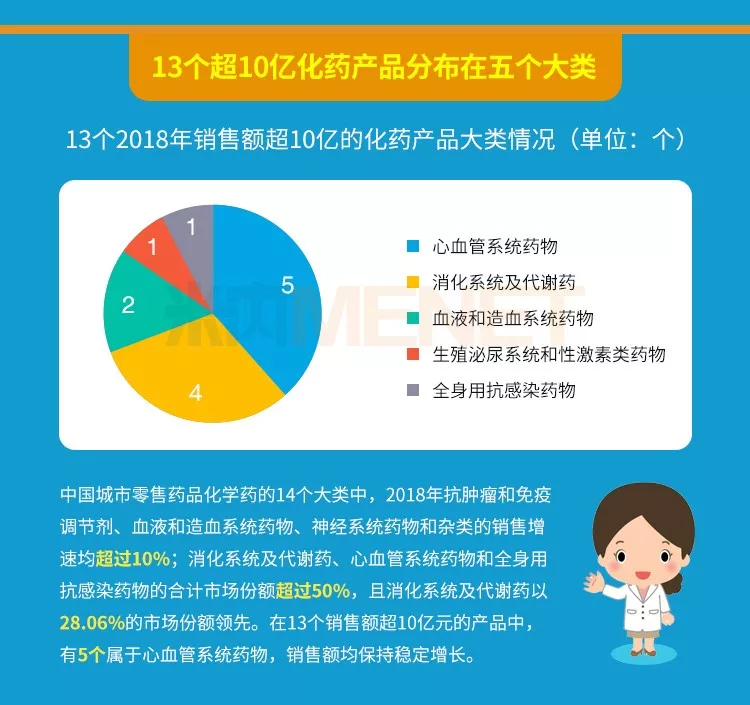 药店卖得最好的23个产品曝光！60亿大品种领跑，这个产品增幅达91%-肽度TIMEDOO