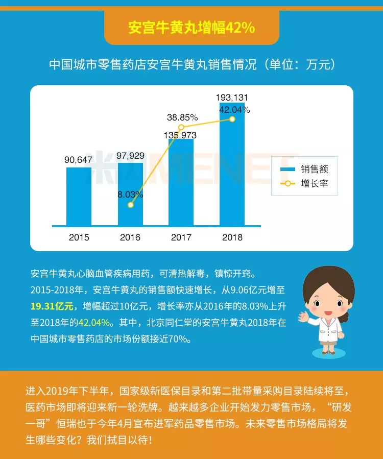 药店卖得最好的23个产品曝光！60亿大品种领跑，这个产品增幅达91%-肽度TIMEDOO