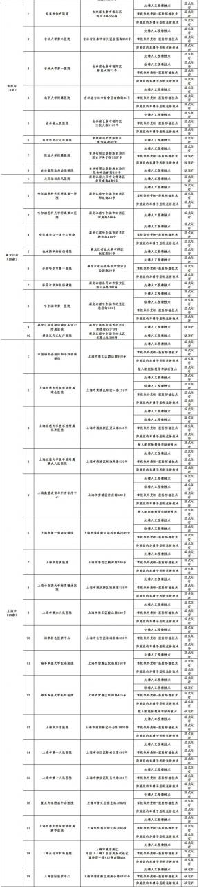 最新名单：498家医疗机构可开展辅助生殖技术，26家可设置精子库-肽度TIMEDOO