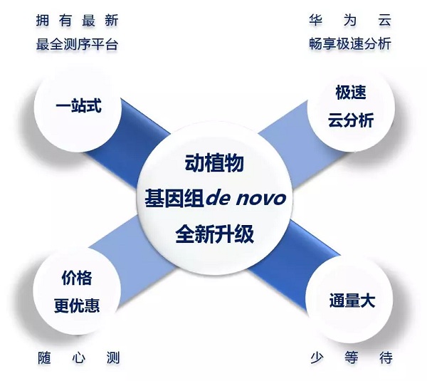 华大动植物基因组 de novo 测序全新升级-肽度TIMEDOO