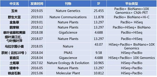 华大动植物基因组 de novo 测序全新升级-肽度TIMEDOO