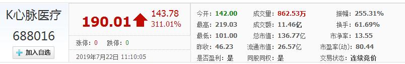 360截图20190722111010757.jpg 心脉医疗成功首批登陆科创板,涨幅超300%-肽度TIMEDOO