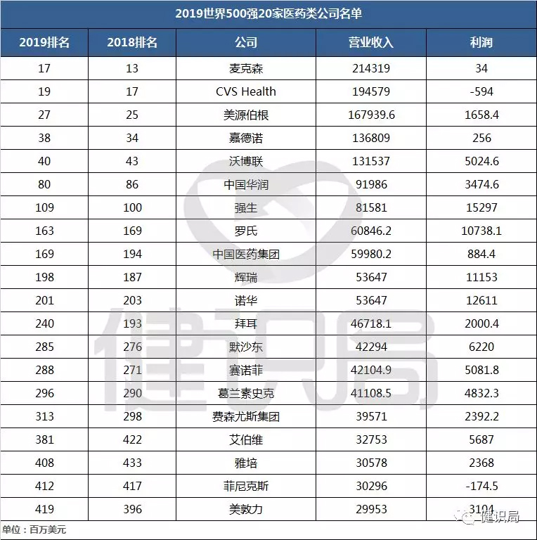 未标题-3.jpg 20家医药企业上榜2019《财富》世界500强-肽度TIMEDOO