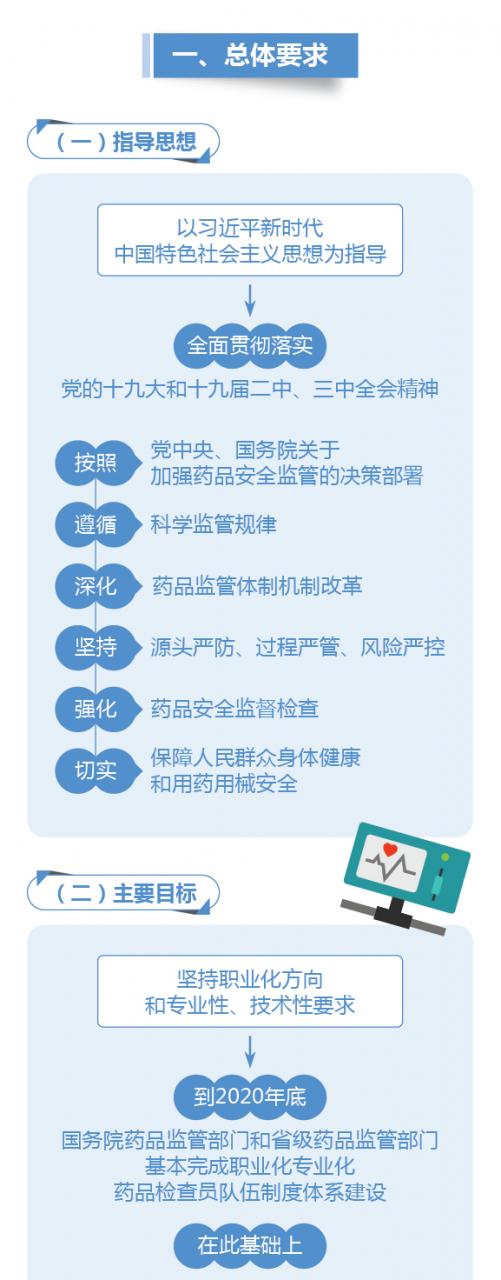 图解政策：国务院办公厅关于建立职业化专业化药品检查员队伍的意见-肽度TIMEDOO