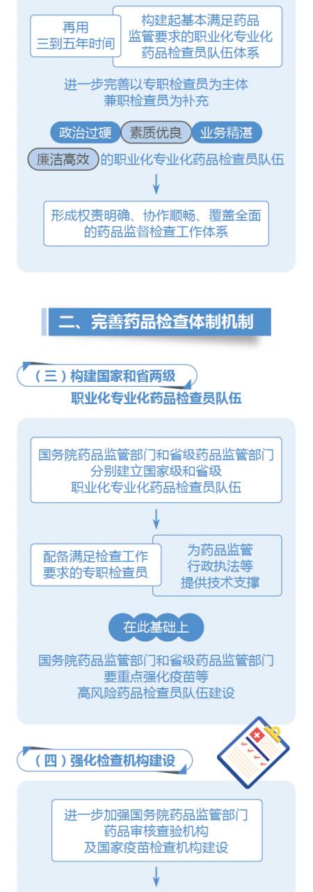 图解政策：国务院办公厅关于建立职业化专业化药品检查员队伍的意见-肽度TIMEDOO