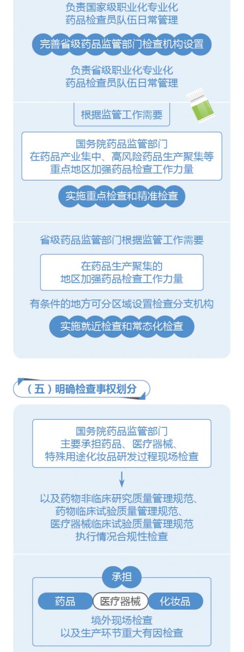 图解政策：国务院办公厅关于建立职业化专业化药品检查员队伍的意见-肽度TIMEDOO