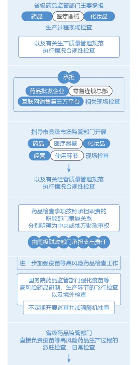 图解政策：国务院办公厅关于建立职业化专业化药品检查员队伍的意见-肽度TIMEDOO