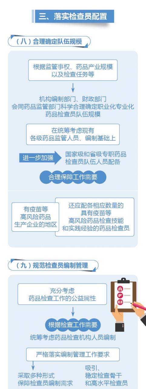 图解政策：国务院办公厅关于建立职业化专业化药品检查员队伍的意见-肽度TIMEDOO